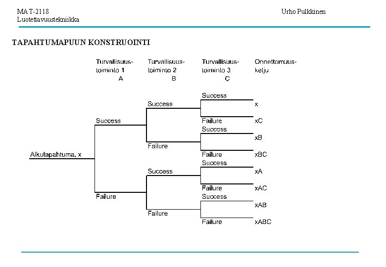 MAT-2118 Luotettavuustekniikka TAPAHTUMAPUUN KONSTRUOINTI Urho Pulkkinen 