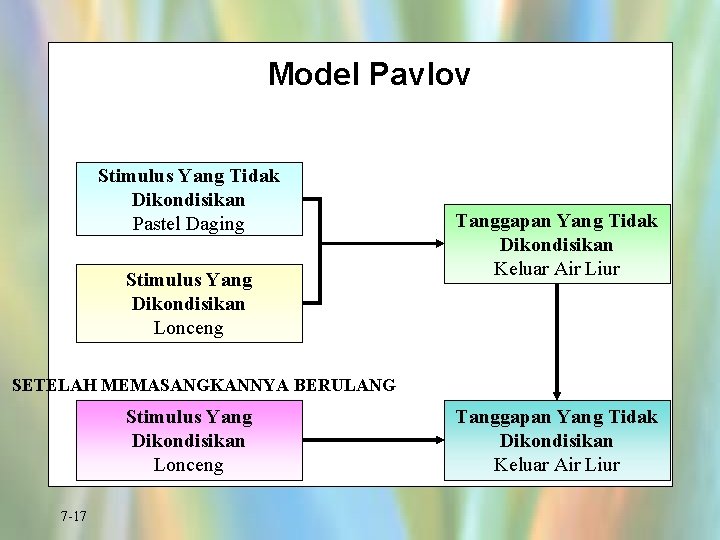Model Pavlov Stimulus Yang Tidak Dikondisikan Pastel Daging Stimulus Yang Dikondisikan Lonceng Tanggapan Yang