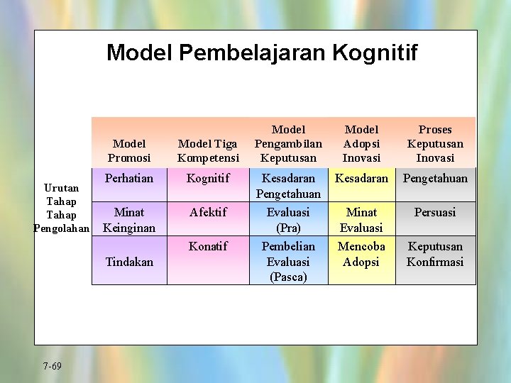 Model Pembelajaran Kognitif Urutan Tahap Pengolahan Model Promosi Model Tiga Kompetensi Perhatian Kognitif Minat