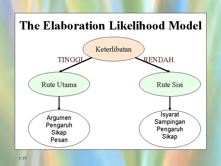 The Elaboration Likelihood Model Keterlibatan TINGGI Rute Utama Argumen Pengaruh Sikap Pesan 7 -77