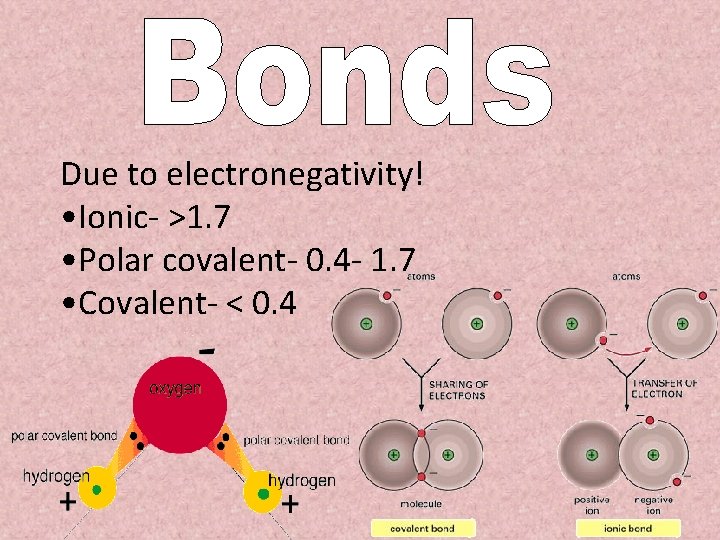 Due to electronegativity! • Ionic- >1. 7 • Polar covalent- 0. 4 - 1.