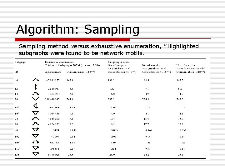 Algorithm: Sampling method versus exhaustive enumeration, *Highlighted subgraphs were found to be network motifs.