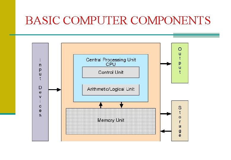 BASIC COMPUTER COMPONENTS 