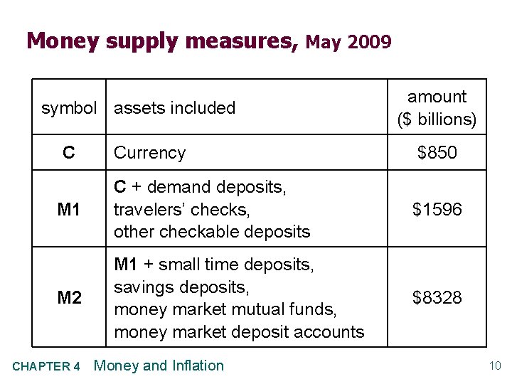 Money supply measures, May 2009 symbol assets included C amount ($ billions) Currency $850