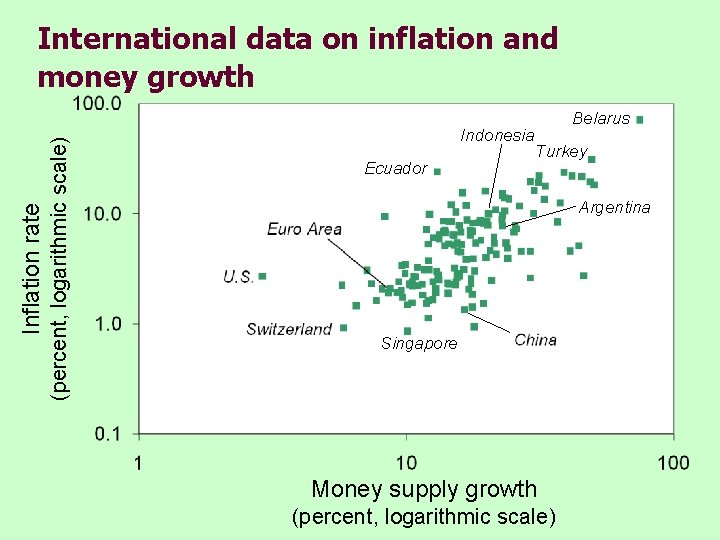 (percent, logarithmic scale) Inflation rate International data on inflation and money growth Indonesia Ecuador