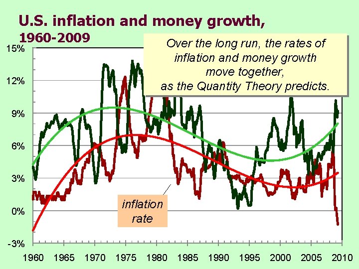 U. S. inflation and money growth, 1960 -2009 Over the long run, the rates