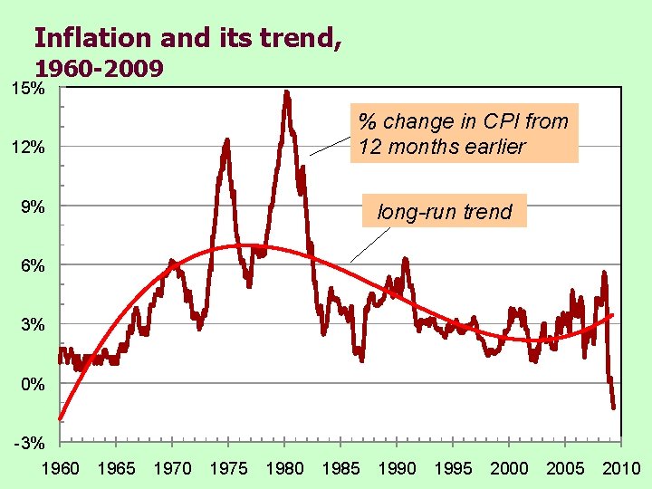 Inflation and its trend, 1960 -2009 15% % change in CPI from 12 months