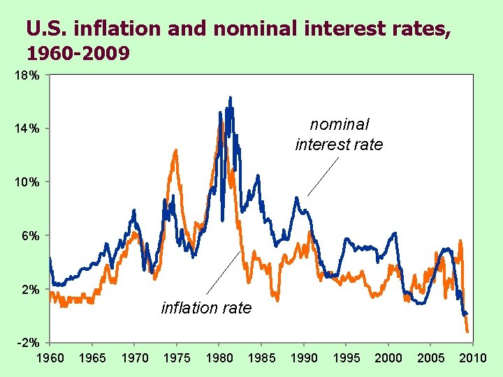 U. S. inflation and nominal interest rates, 1960 -2009 18% nominal interest rate 14%