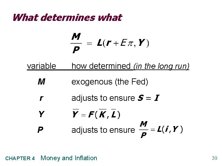 What determines what variable how determined (in the long run) M exogenous (the Fed)