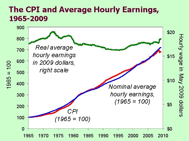 The CPI and Average Hourly Earnings, 1965 -2009 900 800 1965 = 100 700