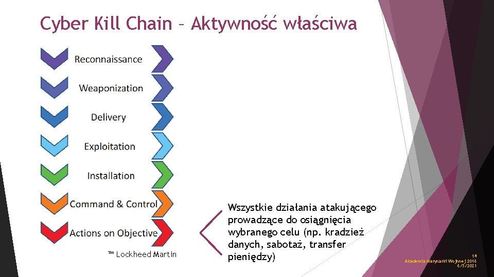 Cyber Kill Chain – Aktywność właściwa ™ Lockheed Martin Wszystkie działania atakującego prowadzące do