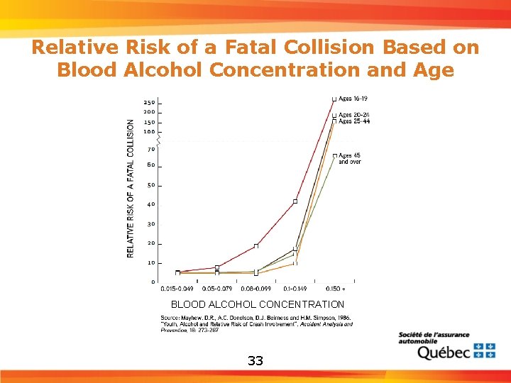 Relative Risk of a Fatal Collision Based on Blood Alcohol Concentration and Age BLOOD