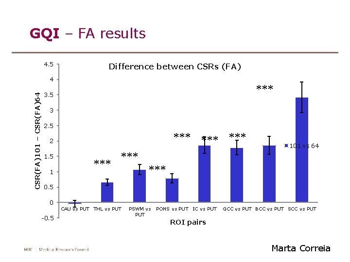 GQI – FA results 4. 5 Difference between CSRs (FA) CSR(FA)101 – CSR(FA)64 4