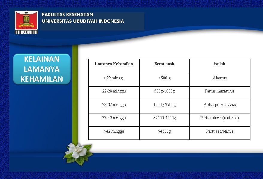 FAKULTAS KESEHATAN UNIVERSITAS UBUDIYAH INDONESIA KELAINAN LAMANYA KEHAMILAN Lamanya Kehamilan Berat anak istilah <