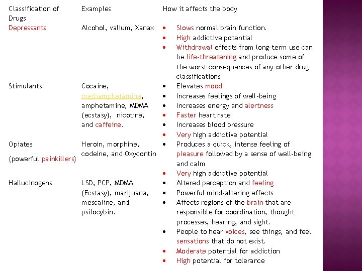 Classification of Drugs Depressants Examples How it affects the body Alcohol, valium, Xanax Stimulants