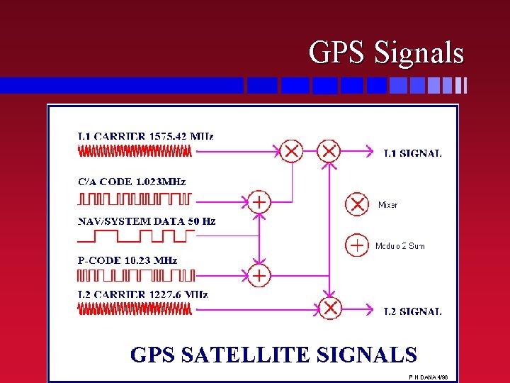 GPS Signals 