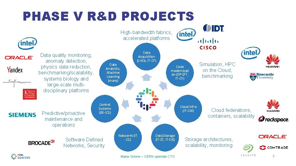PHASE V R&D PROJECTS High-bandwidth fabrics, accelerated platforms Data quality monitoring, anomaly detection, physics