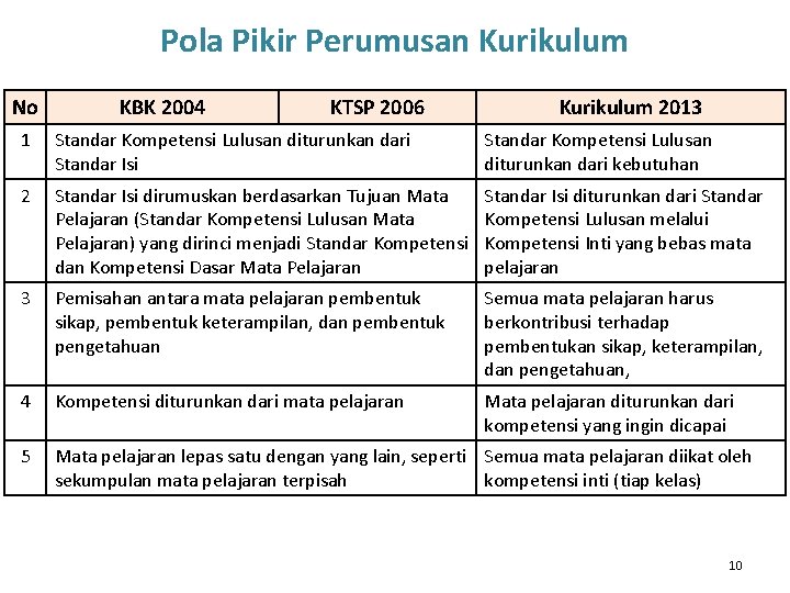 Pola Pikir Perumusan Kurikulum No KBK 2004 KTSP 2006 Kurikulum 2013 1 Standar Kompetensi