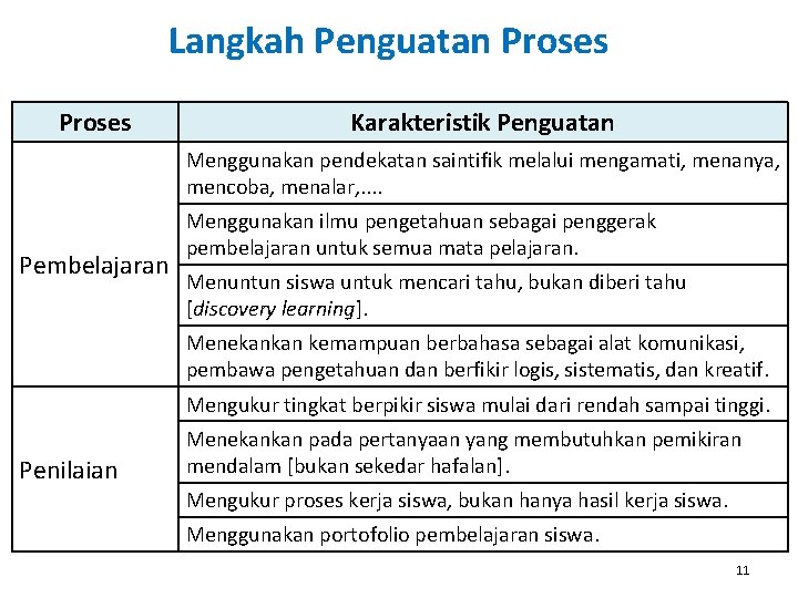 Langkah Penguatan Proses Karakteristik Penguatan Menggunakan pendekatan saintifik melalui mengamati, menanya, mencoba, menalar, .