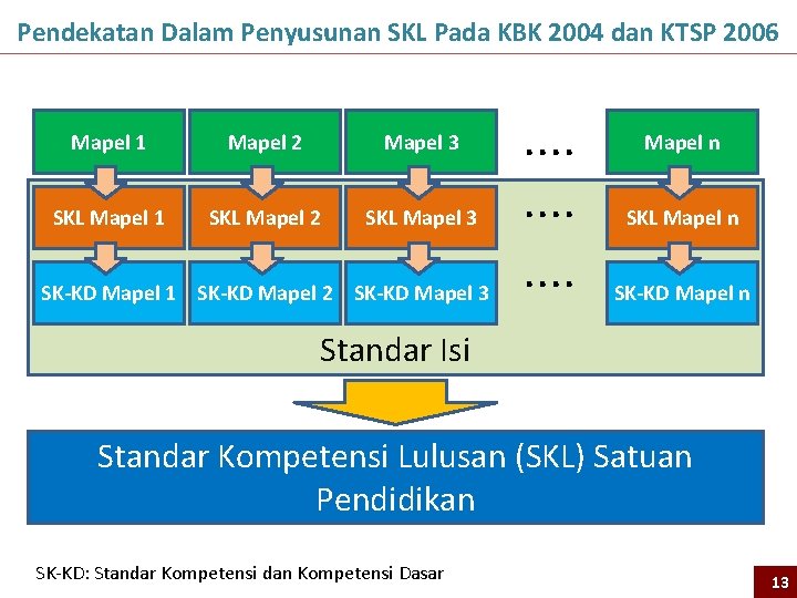 Pendekatan Dalam Penyusunan SKL Pada KBK 2004 dan KTSP 2006 Mapel 1 Mapel 2