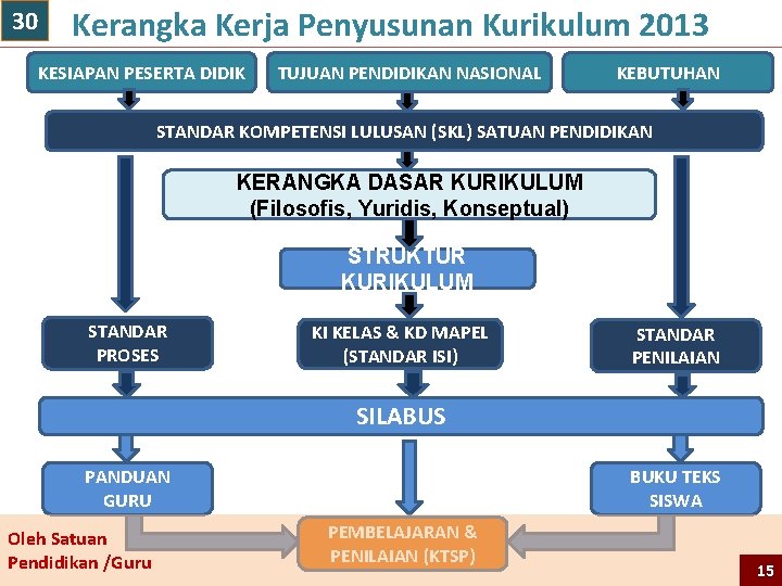 30 Kerangka Kerja Penyusunan Kurikulum 2013 KESIAPAN PESERTA DIDIK TUJUAN PENDIDIKAN NASIONAL KEBUTUHAN STANDAR