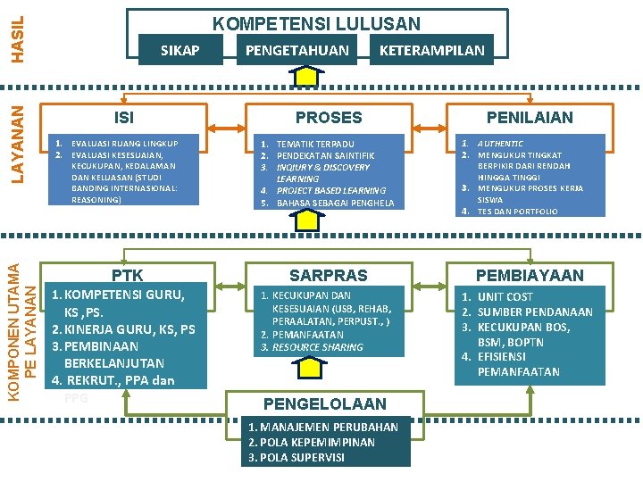 KOMPONEN UTAMA PE LAYANAN HASIL KOMPETENSI LULUSAN SIKAP ISI 1. EVALUASI RUANG LINGKUP 2.