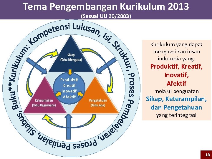 Tema Pengembangan Kurikulum 2013 (Sesuai UU 20/2003) Kurikulum yang dapat menghasilkan insan indonesia yang: