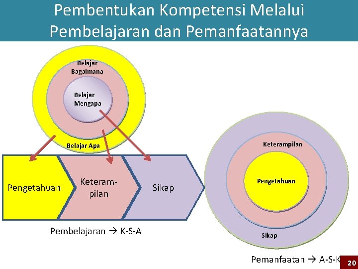 Pembentukan Kompetensi Melalui Pembelajaran dan Pemanfaatannya Belajar Bagaimana Belajar Mengapa Keterampilan Belajar Apa Pengetahuan