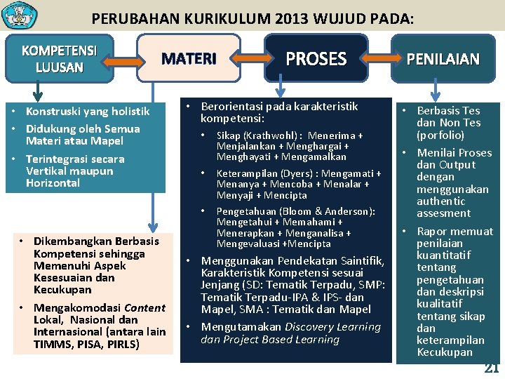 PERUBAHAN KURIKULUM 2013 WUJUD PADA: KOMPETENSI LUUSAN MATERI • Konstruski yang holistik • Didukung