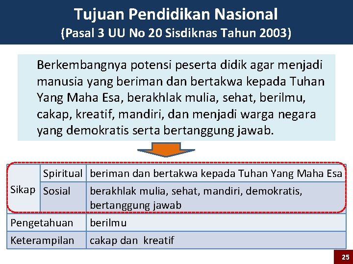 Tujuan Pendidikan Nasional (Pasal 3 UU No 20 Sisdiknas Tahun 2003) Berkembangnya potensi peserta