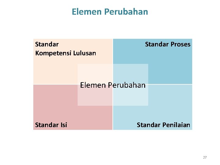 Elemen Perubahan Standar Kompetensi Lulusan Standar Proses Elemen Perubahan Standar Isi Standar Penilaian 27