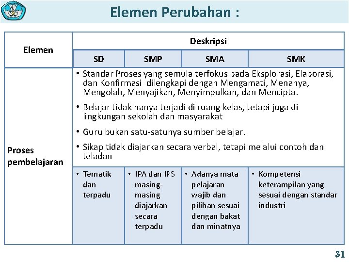 Elemen Perubahan : Elemen Deskripsi SD SMP SMA SMK • Standar Proses yang semula