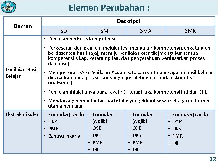 Elemen Perubahan : Deskripsi Elemen SD SMP SMA SMK • Penilaian berbasis kompetensi Penilaian