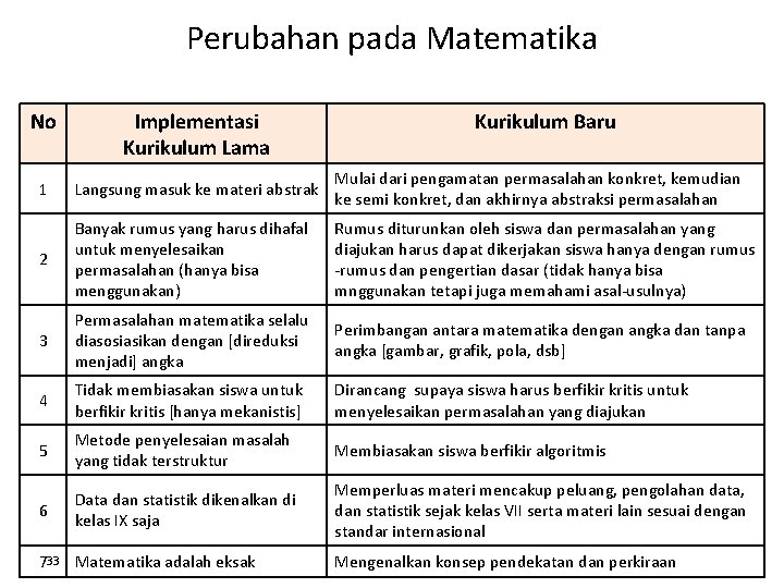 Perubahan pada Matematika No Implementasi Kurikulum Lama 1 Langsung masuk ke materi abstrak Mulai