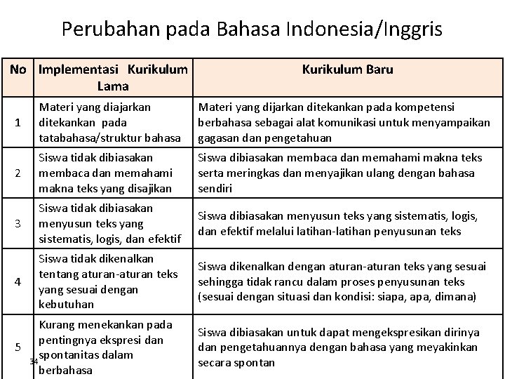 Perubahan pada Bahasa Indonesia/Inggris No Implementasi Kurikulum Lama Kurikulum Baru 1 Materi yang diajarkan