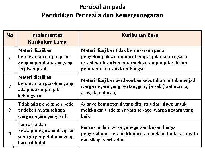 Perubahan pada Pendidikan Pancasila dan Kewarganegaran No Implementasi Kurikulum Lama Kurikulum Baru 1 Materi