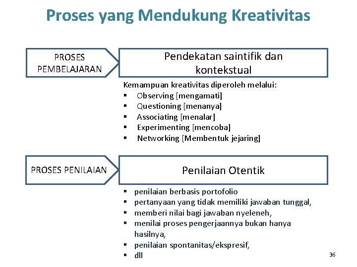 Proses yang Mendukung Kreativitas Pendekatan saintifik dan kontekstual PROSES PEMBELAJARAN Kemampuan kreativitas diperoleh melalui: