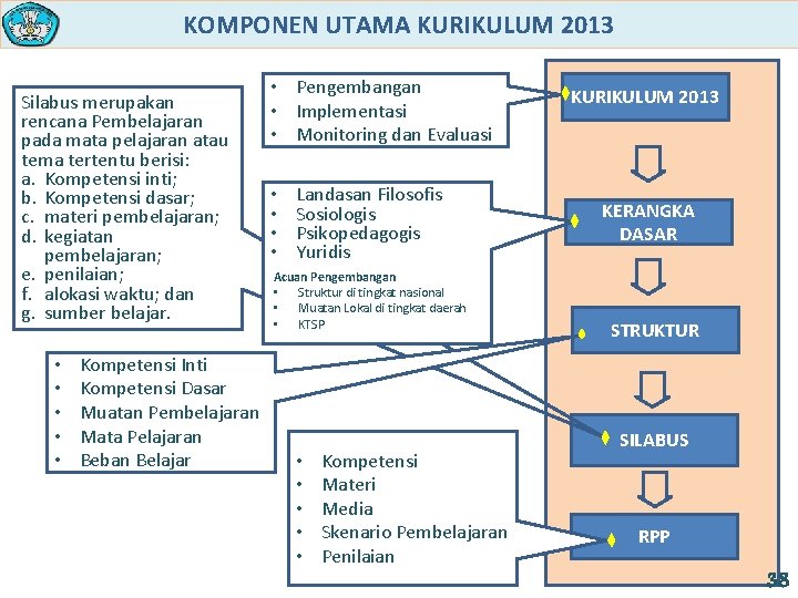 KOMPONEN UTAMA KURIKULUM 2013 Silabus merupakan rencana Pembelajaran pada mata pelajaran atau tema tertentu