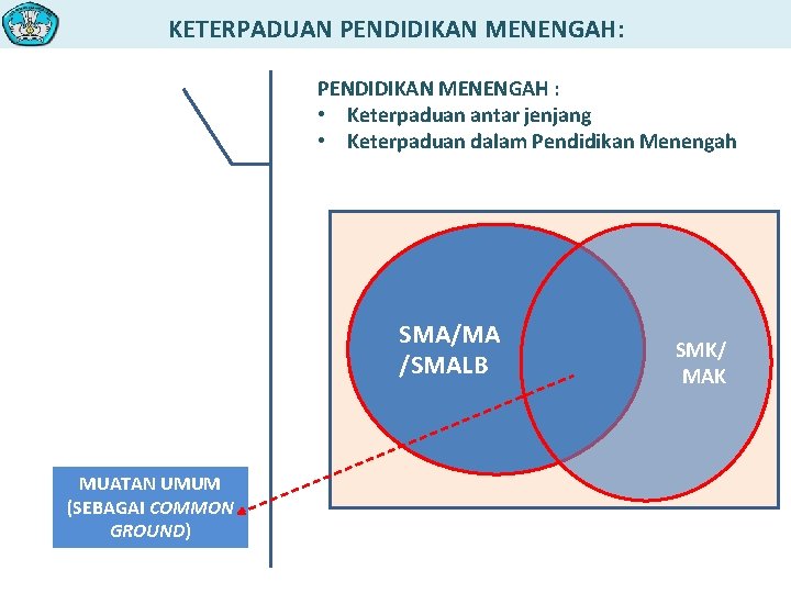 KETERPADUAN PENDIDIKAN MENENGAH: PENDIDIKAN MENENGAH : • Keterpaduan antar jenjang • Keterpaduan dalam Pendidikan