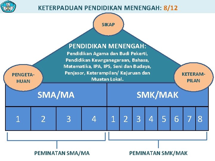 KETERPADUAN PENDIDIKAN MENENGAH: 8/12 SIKAP PENDIDIKAN MENENGAH: Pendidikan Agama dan Budi Pekerti, Pendidikan Kewrganegaraan,