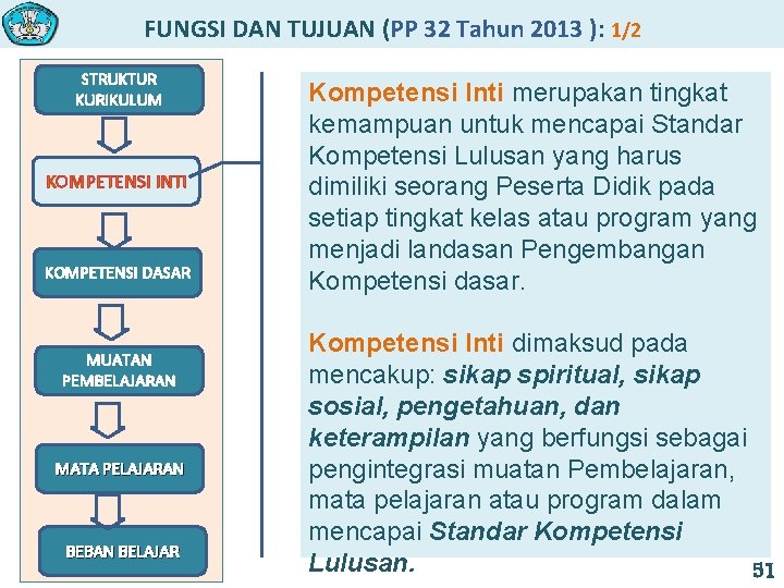 FUNGSI DAN TUJUAN (PP 32 Tahun 2013 ): 1/2 STRUKTUR KURIKULUM KOMPETENSI INTI KOMPETENSI