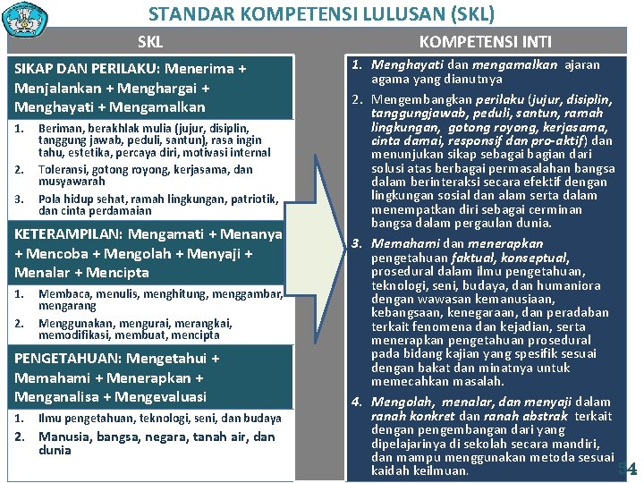 STANDAR KOMPETENSI LULUSAN (SKL) SKL SIKAP DAN PERILAKU: Menerima + Menjalankan + Menghargai +