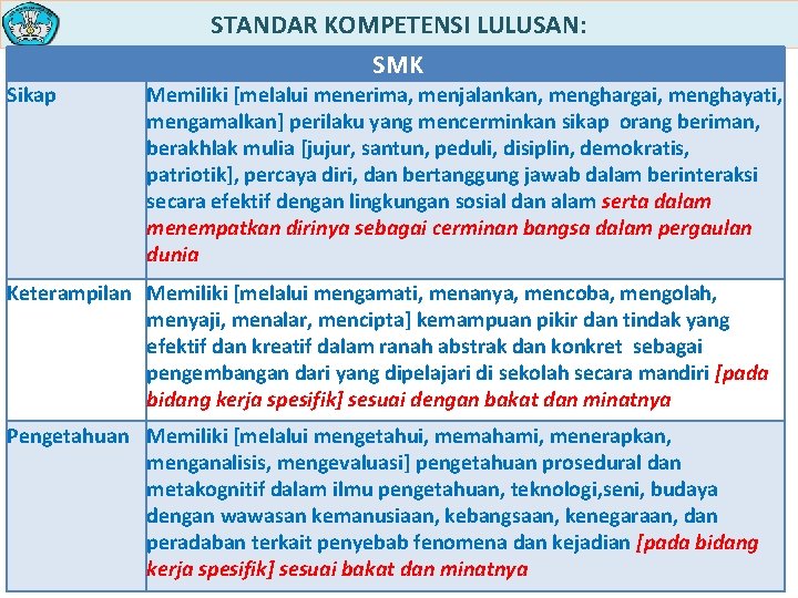 STANDAR KOMPETENSI LULUSAN: SMK Sikap Memiliki [melalui menerima, menjalankan, menghargai, menghayati, mengamalkan] perilaku yang