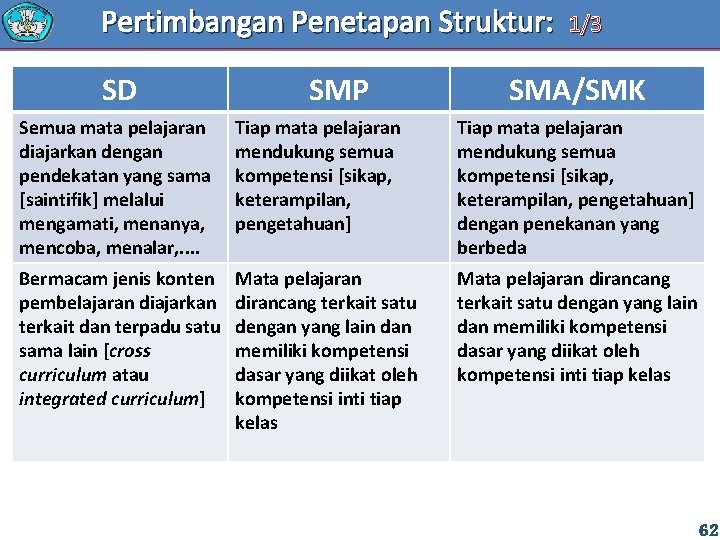 Pertimbangan Penetapan Struktur: SD SMP 1/3 SMA/SMK Semua mata pelajaran diajarkan dengan pendekatan yang