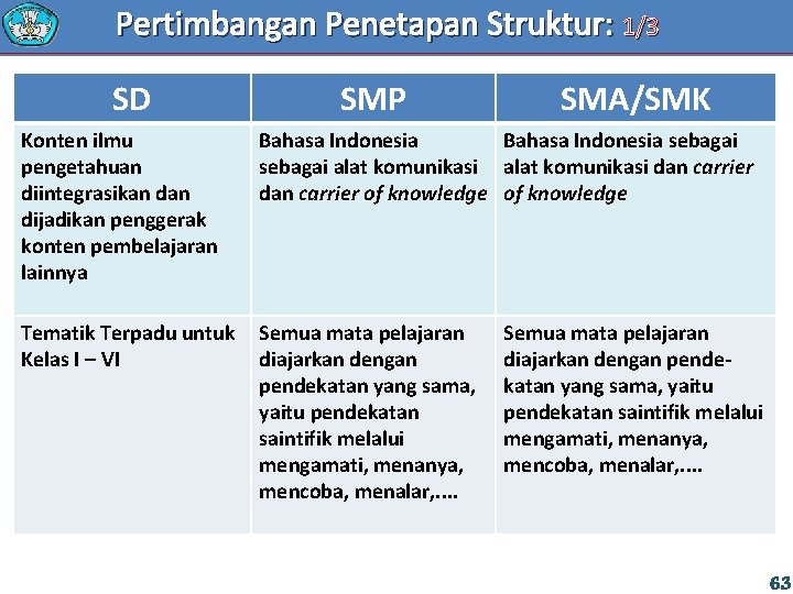 Pertimbangan Penetapan Struktur: 1/3 SD SMP SMA/SMK Konten ilmu pengetahuan diintegrasikan dijadikan penggerak konten