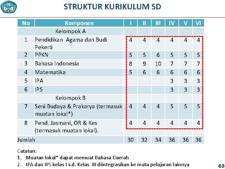 STRUKTUR KURIKULUM SD No Komponen I Kelompok A 1 Pendidikan Agama dan Budi 4