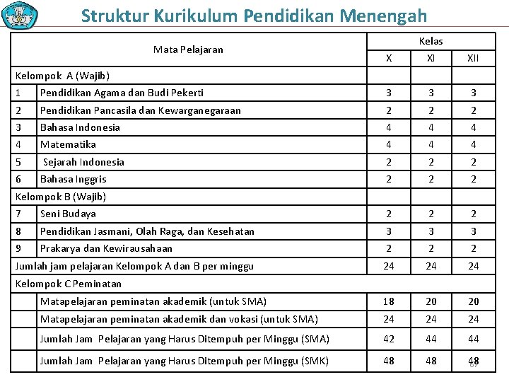 Struktur Kurikulum Pendidikan Menengah Mata Pelajaran Kelas X XI XII Kelompok A (Wajib) 1