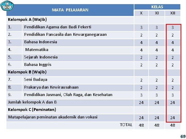 MATA PELAJARAN X KELAS XI XII Kelompok A (Wajib) 1. Pendidikan Agama dan Budi