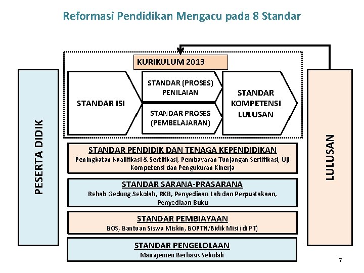 Reformasi Pendidikan Mengacu pada 8 Standar KURIKULUM 2013 PESERTA DIDIK STANDAR ISI STANDAR PROSES