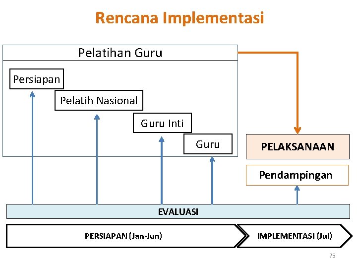 Rencana Implementasi Pelatihan Guru Persiapan Pelatih Nasional Guru Inti Guru PELAKSANAAN Pendampingan EVALUASI PERSIAPAN